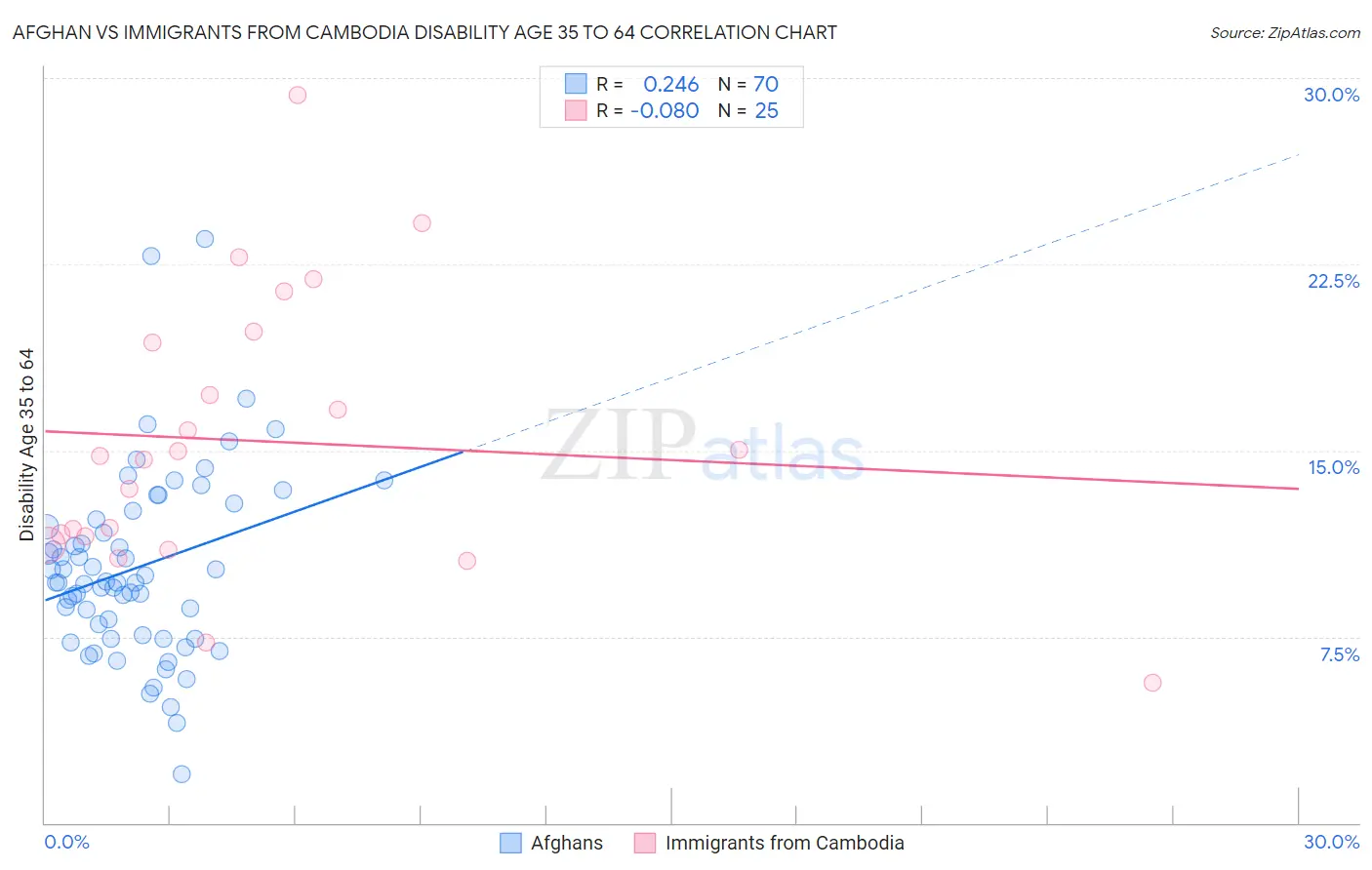 Afghan vs Immigrants from Cambodia Disability Age 35 to 64