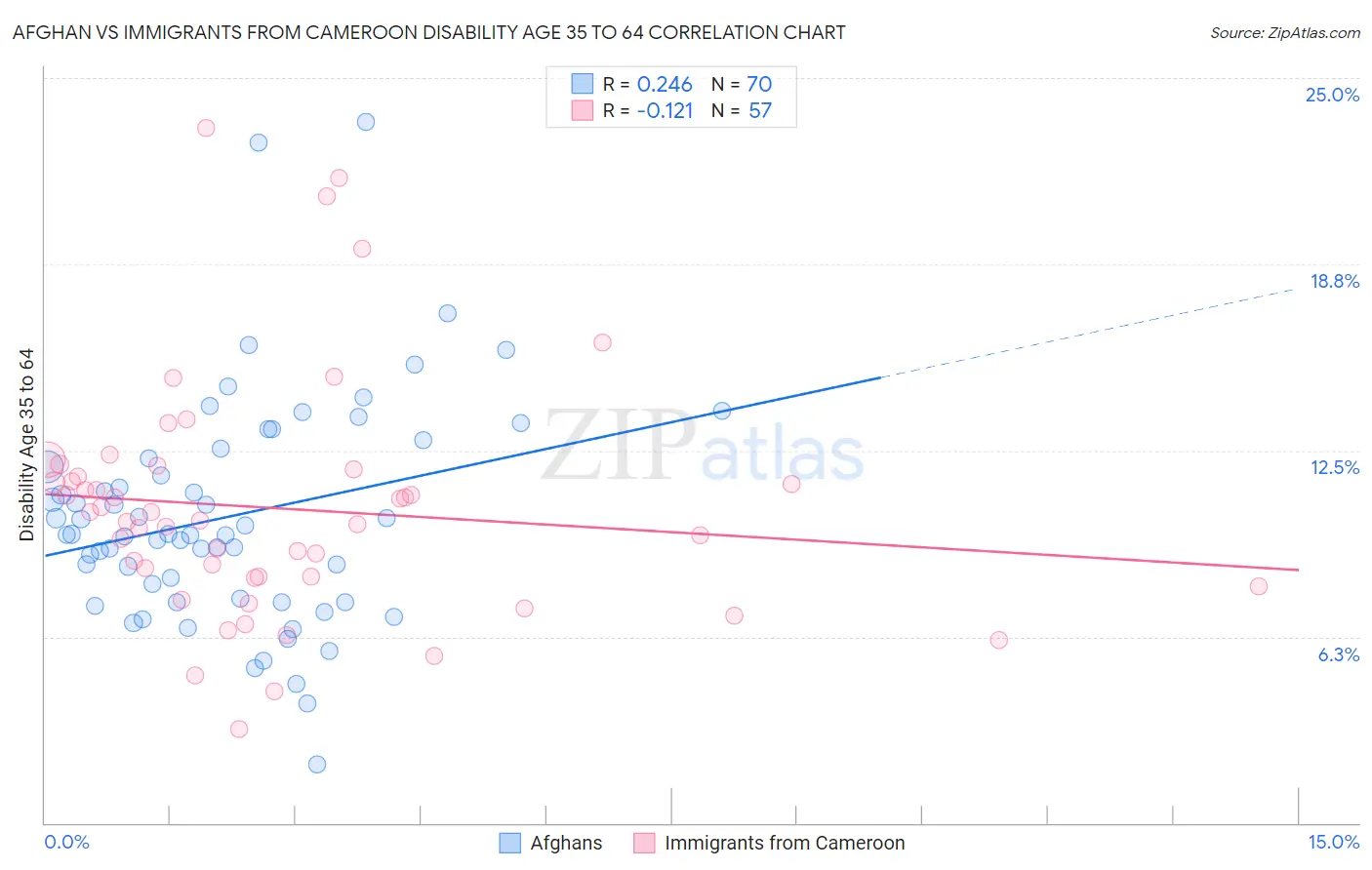 Afghan vs Immigrants from Cameroon Disability Age 35 to 64