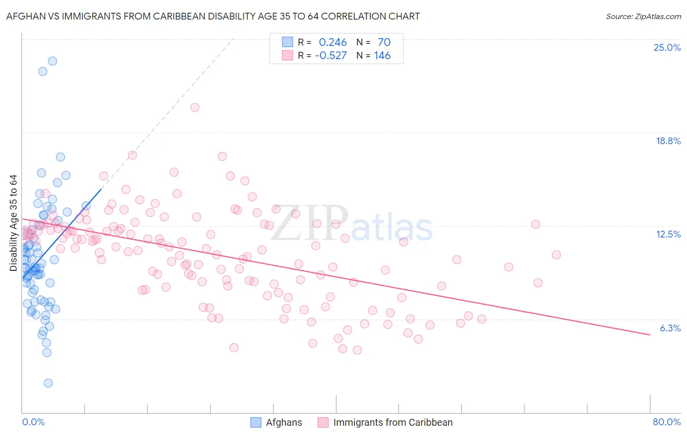 Afghan vs Immigrants from Caribbean Disability Age 35 to 64