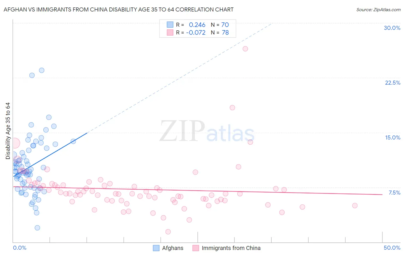 Afghan vs Immigrants from China Disability Age 35 to 64