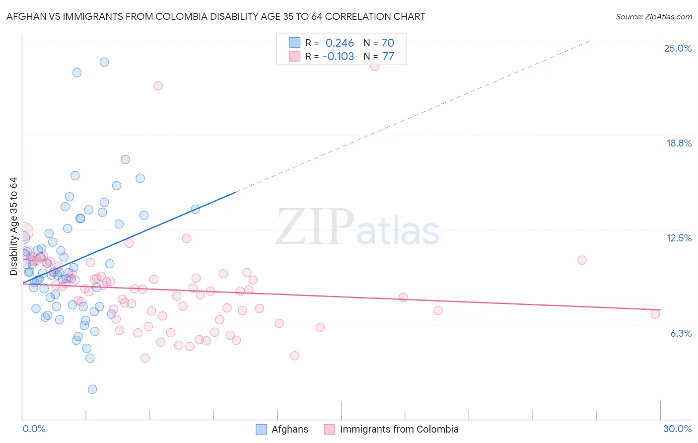 Afghan vs Immigrants from Colombia Disability Age 35 to 64