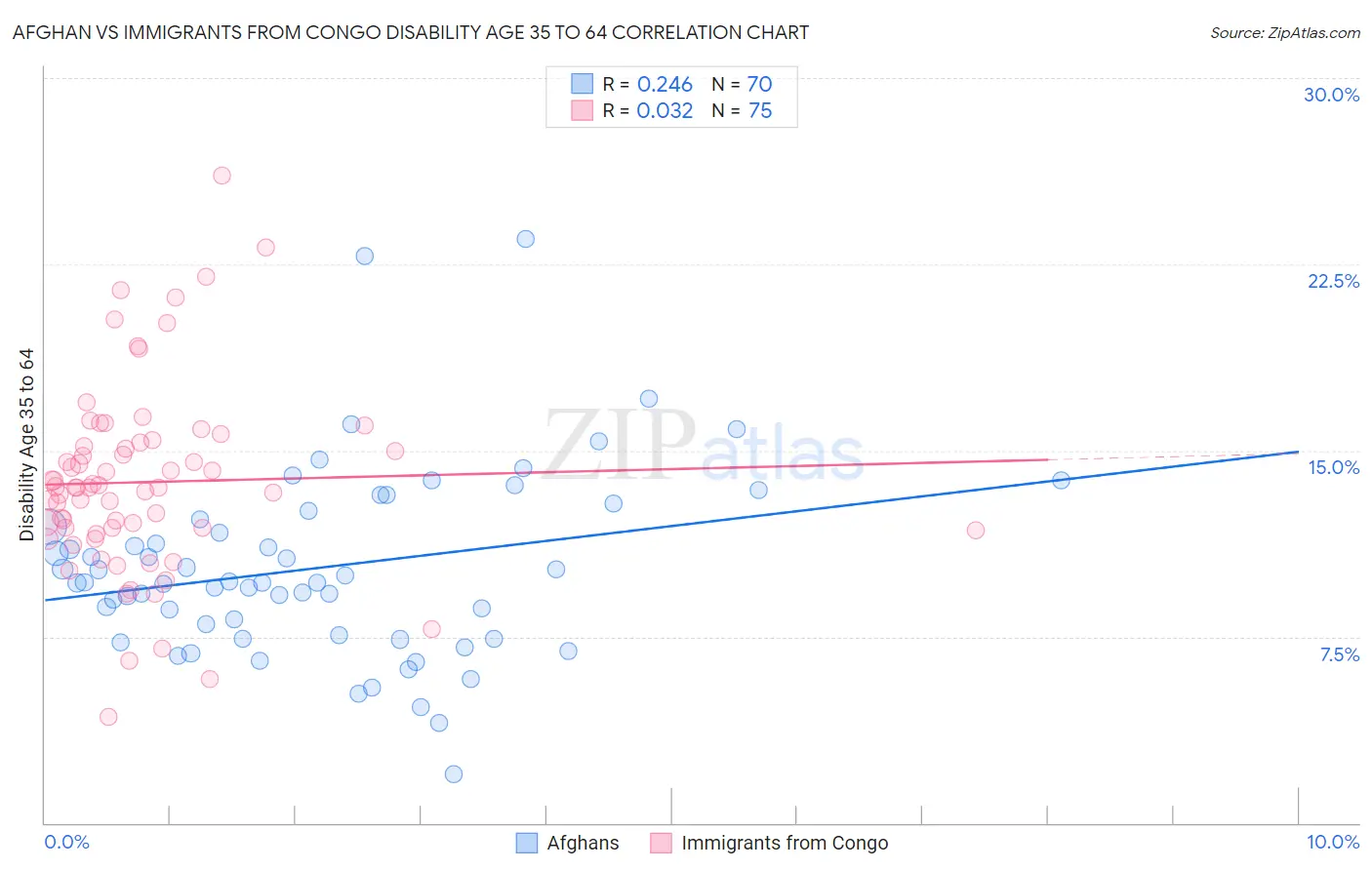 Afghan vs Immigrants from Congo Disability Age 35 to 64