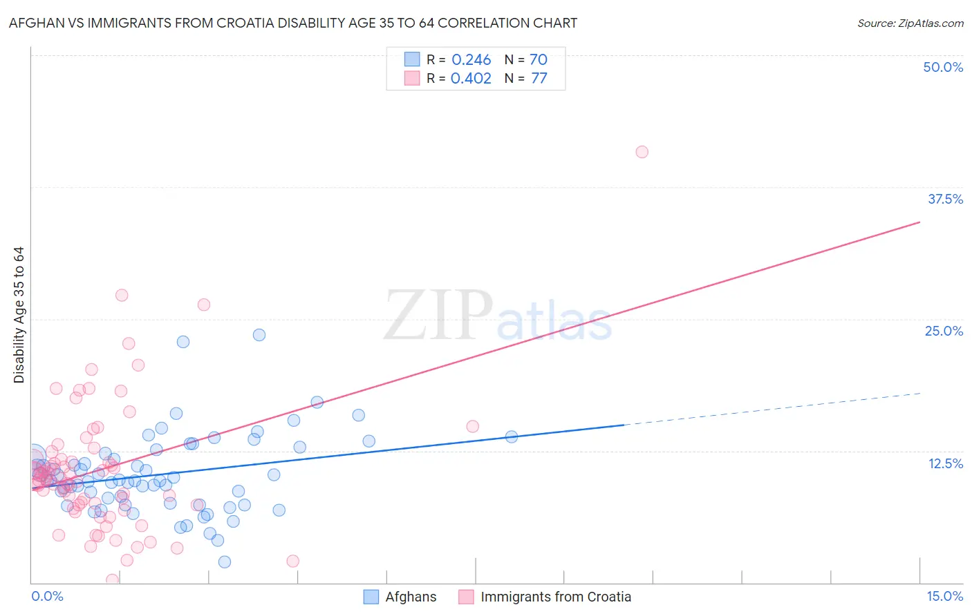 Afghan vs Immigrants from Croatia Disability Age 35 to 64