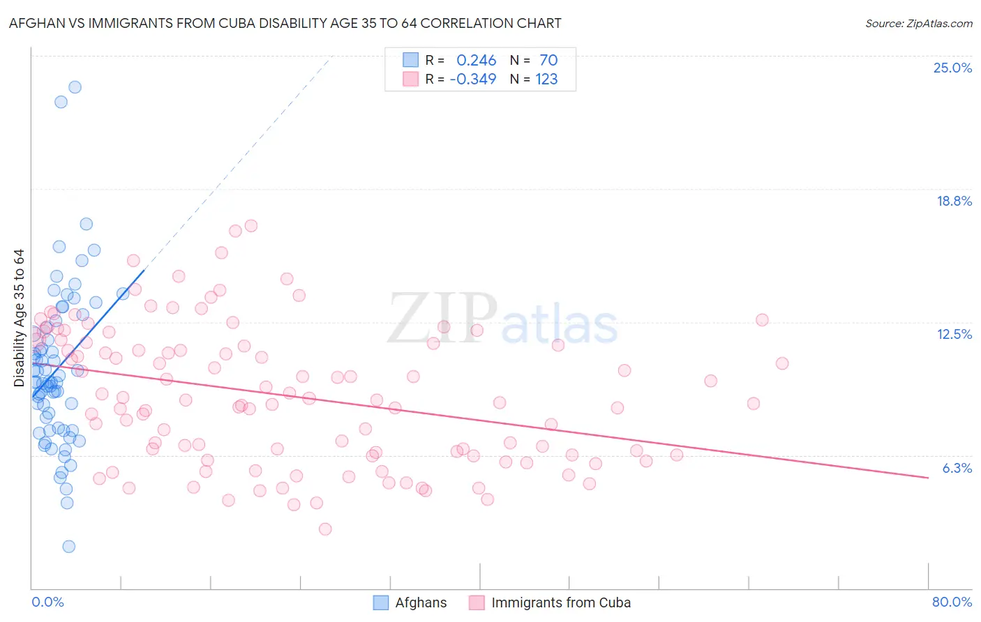 Afghan vs Immigrants from Cuba Disability Age 35 to 64