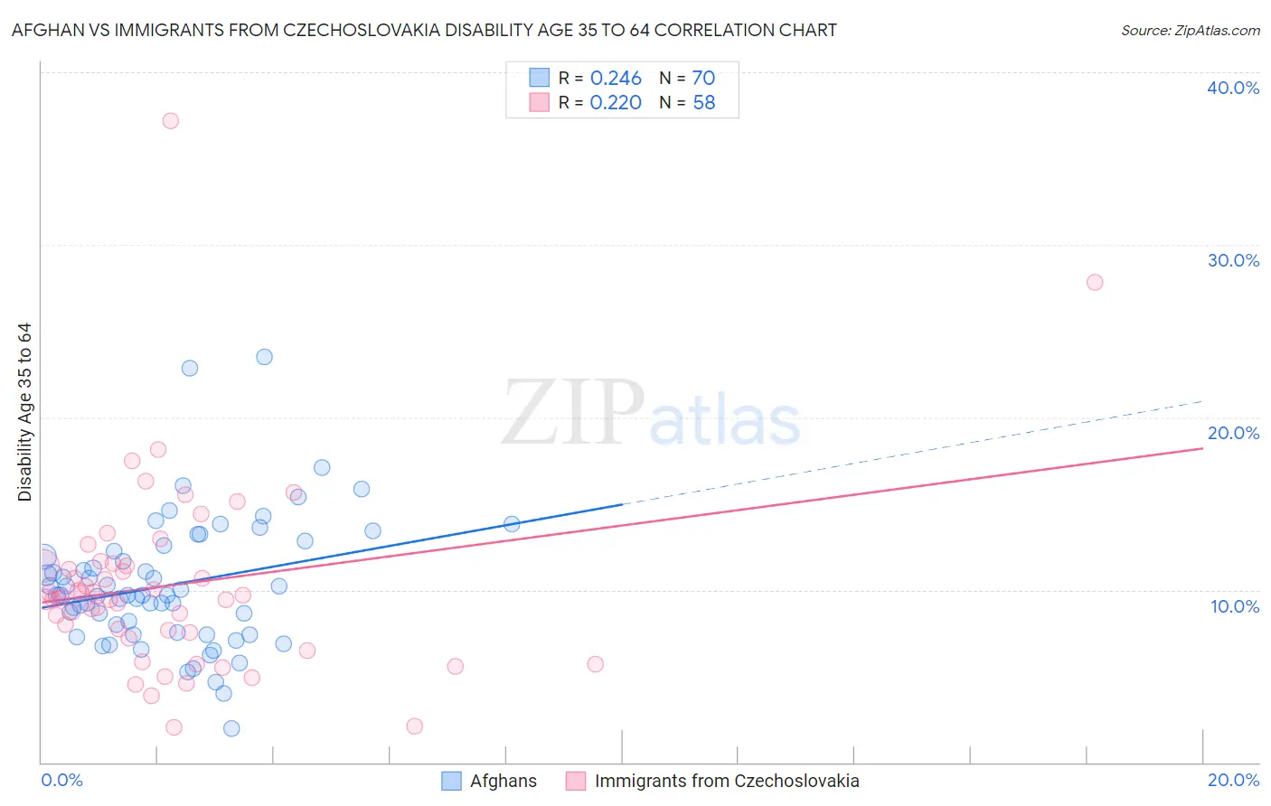 Afghan vs Immigrants from Czechoslovakia Disability Age 35 to 64
