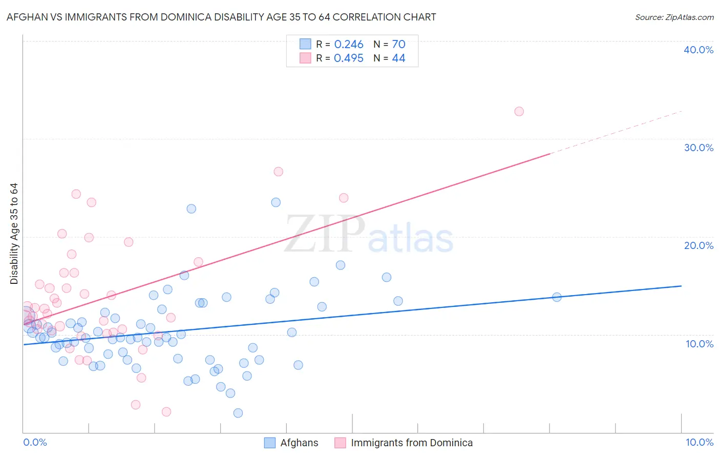 Afghan vs Immigrants from Dominica Disability Age 35 to 64