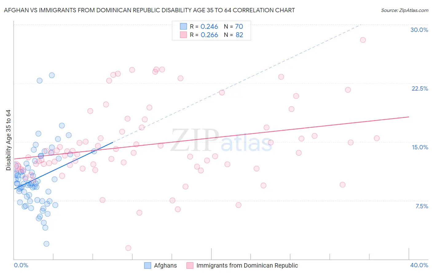 Afghan vs Immigrants from Dominican Republic Disability Age 35 to 64