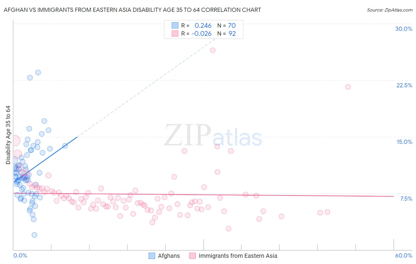 Afghan vs Immigrants from Eastern Asia Disability Age 35 to 64