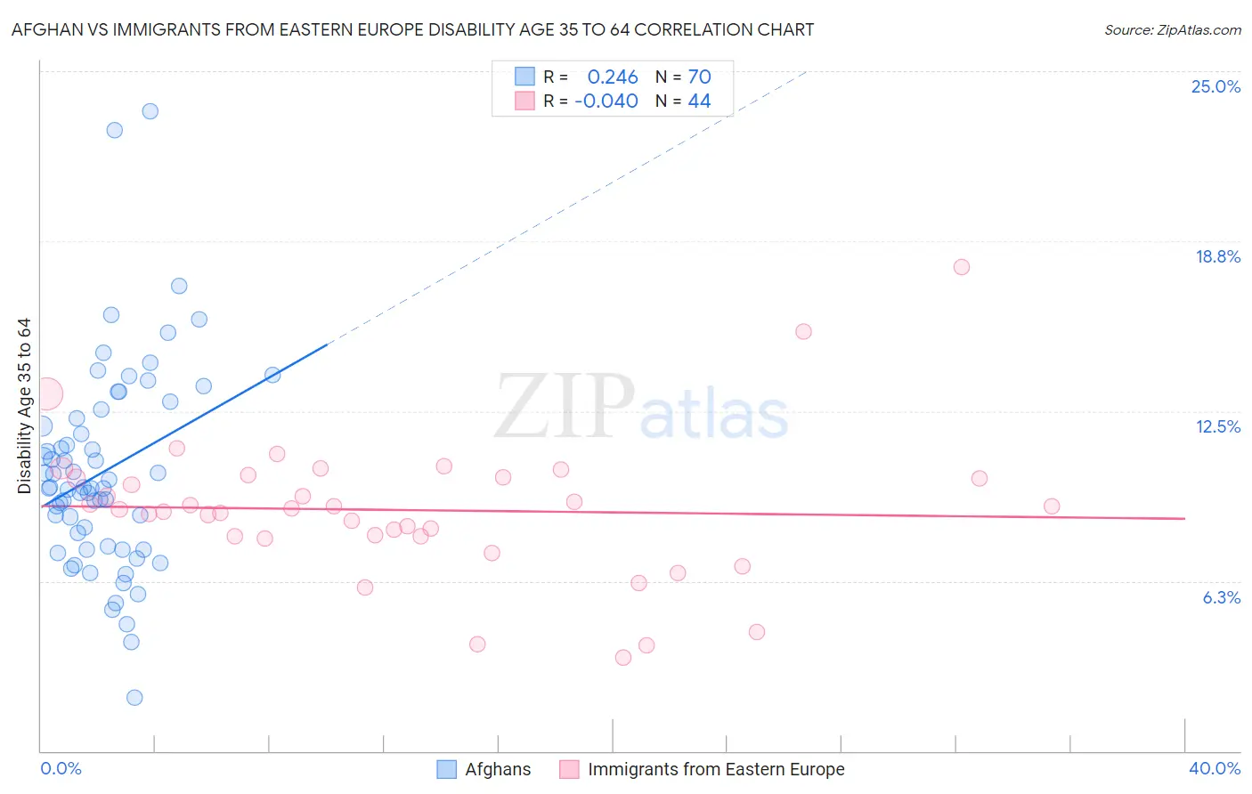 Afghan vs Immigrants from Eastern Europe Disability Age 35 to 64
