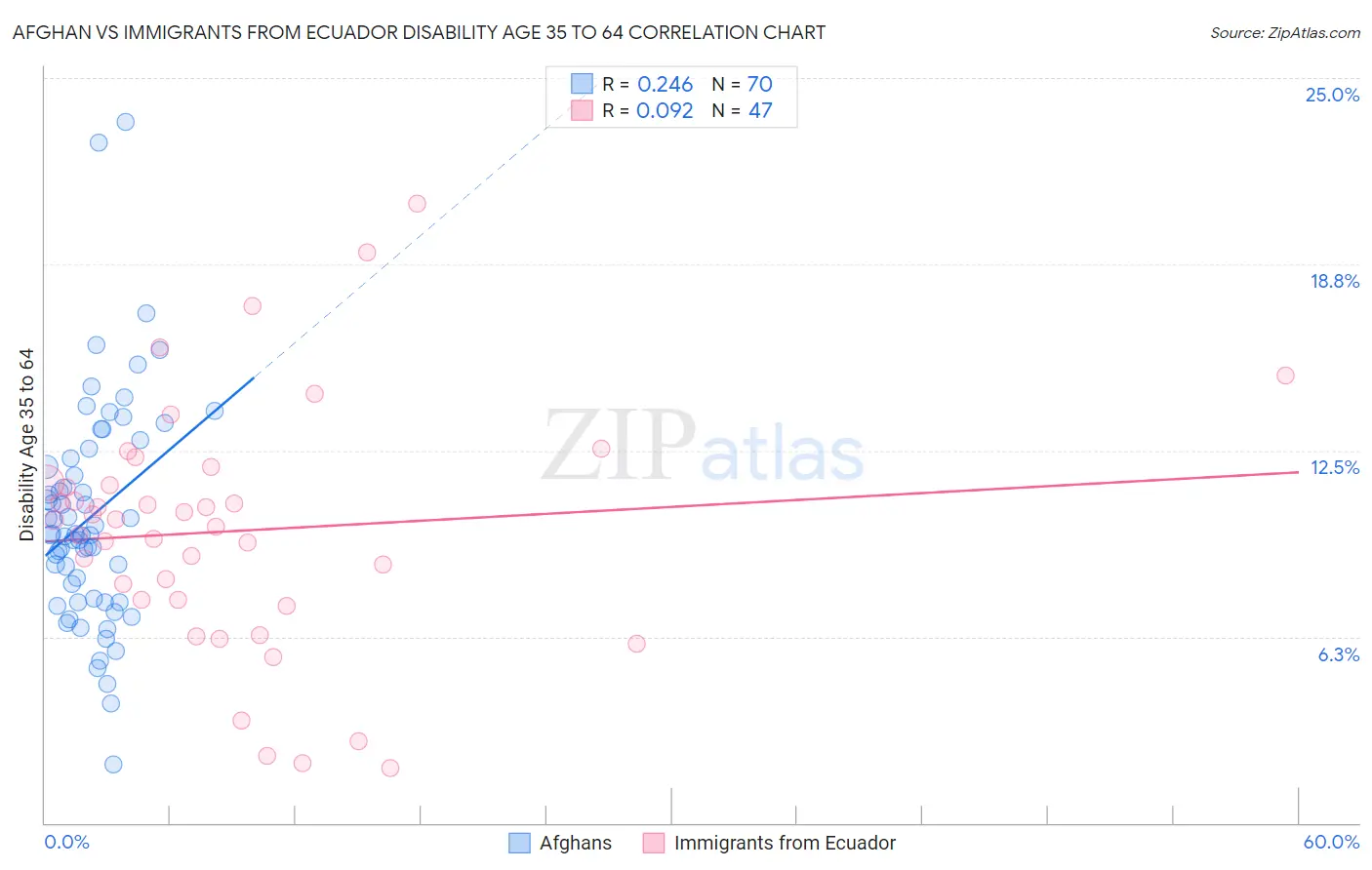 Afghan vs Immigrants from Ecuador Disability Age 35 to 64