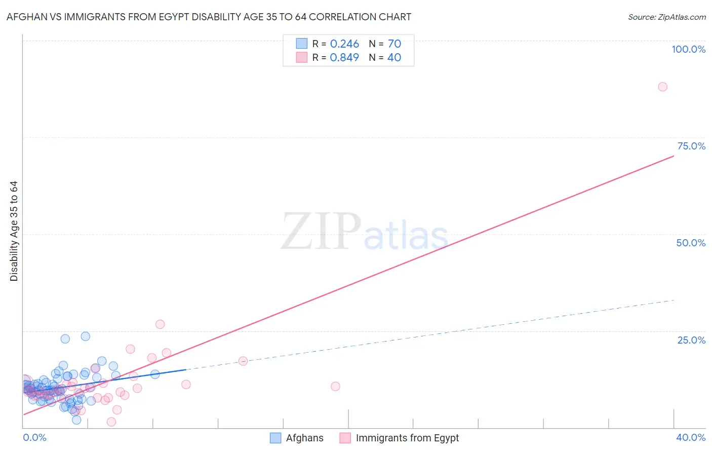 Afghan vs Immigrants from Egypt Disability Age 35 to 64