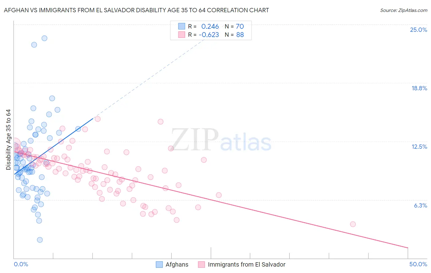 Afghan vs Immigrants from El Salvador Disability Age 35 to 64