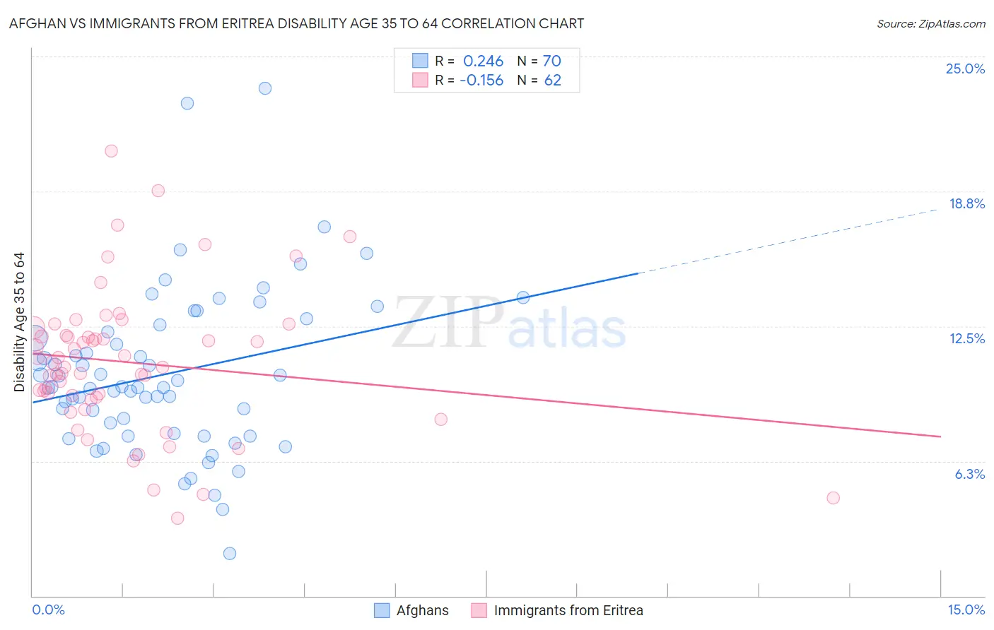 Afghan vs Immigrants from Eritrea Disability Age 35 to 64