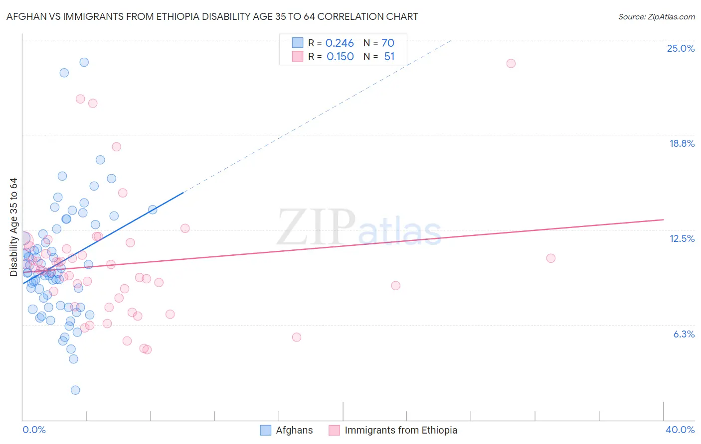 Afghan vs Immigrants from Ethiopia Disability Age 35 to 64