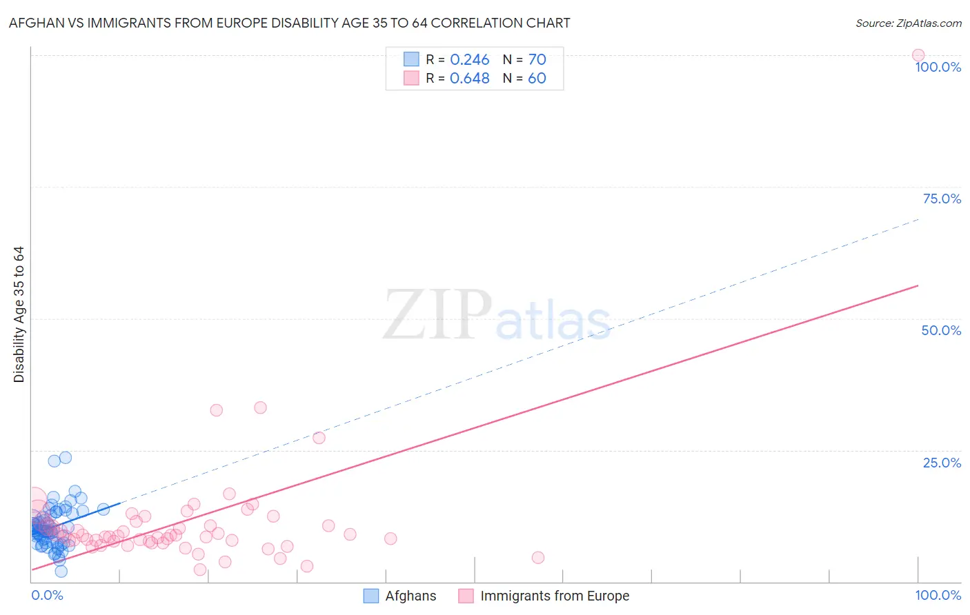 Afghan vs Immigrants from Europe Disability Age 35 to 64