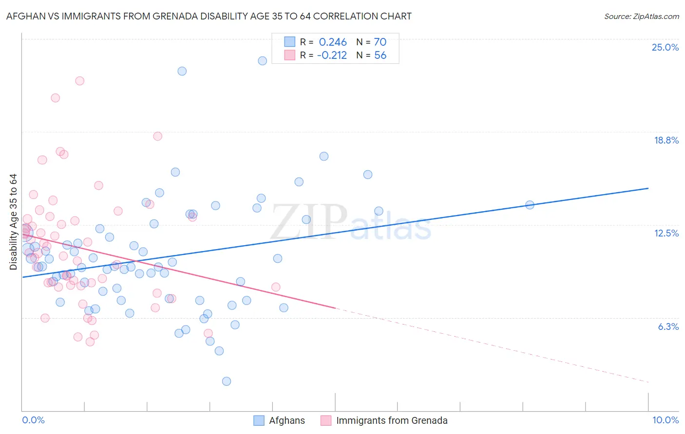 Afghan vs Immigrants from Grenada Disability Age 35 to 64