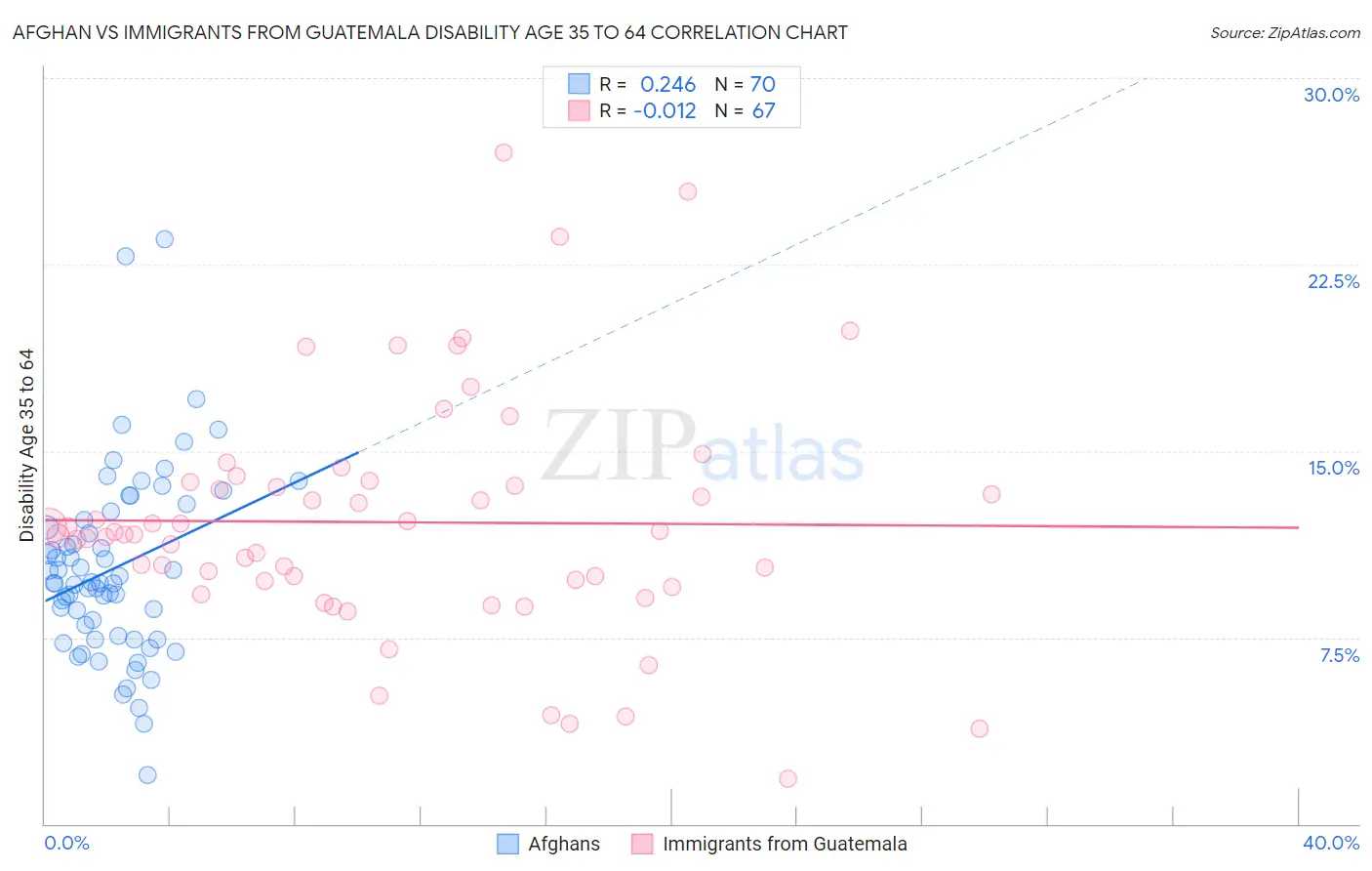 Afghan vs Immigrants from Guatemala Disability Age 35 to 64