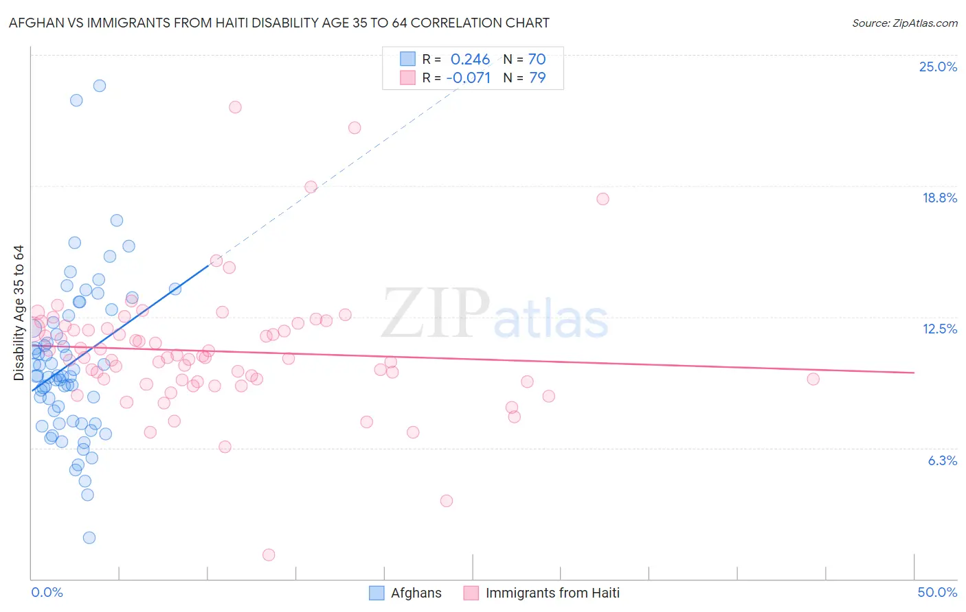 Afghan vs Immigrants from Haiti Disability Age 35 to 64