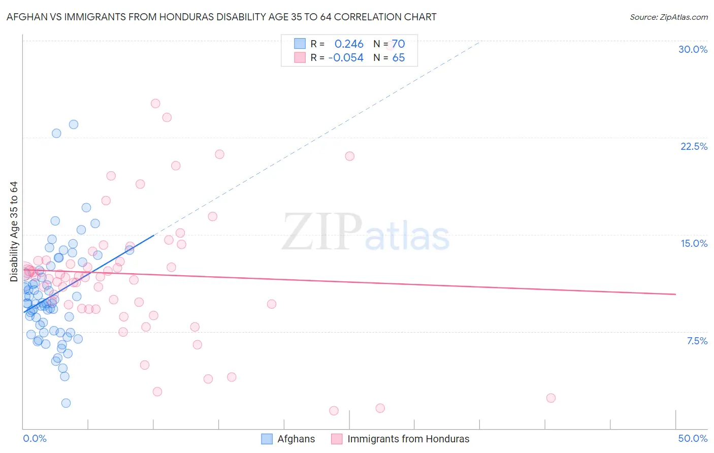 Afghan vs Immigrants from Honduras Disability Age 35 to 64