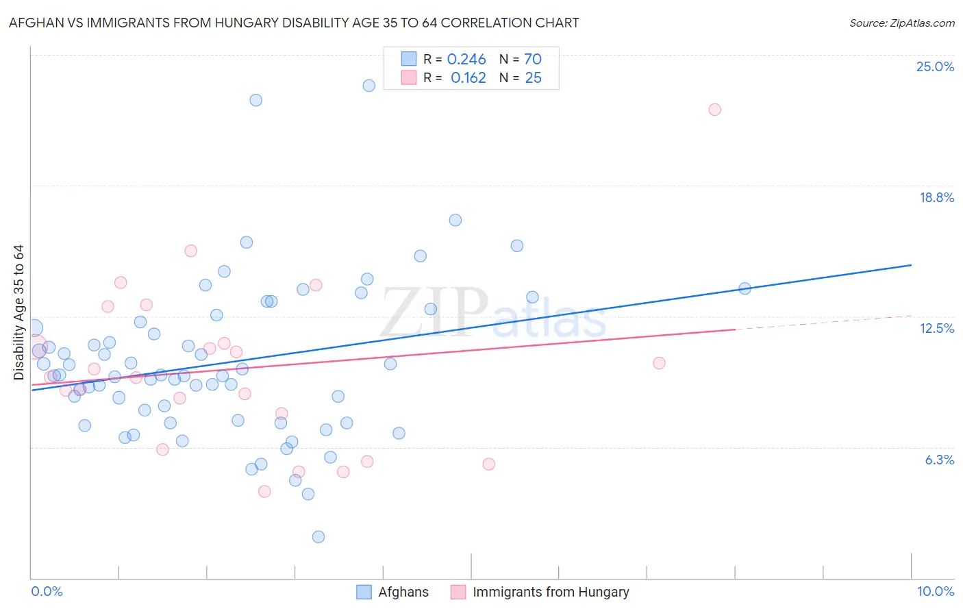 Afghan vs Immigrants from Hungary Disability Age 35 to 64