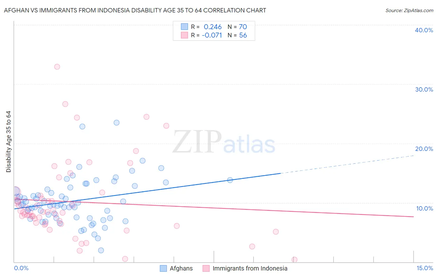Afghan vs Immigrants from Indonesia Disability Age 35 to 64