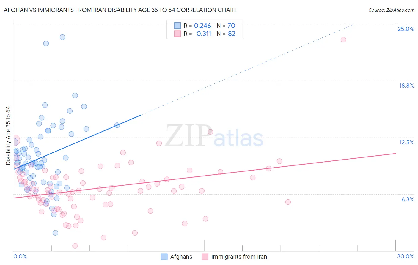 Afghan vs Immigrants from Iran Disability Age 35 to 64