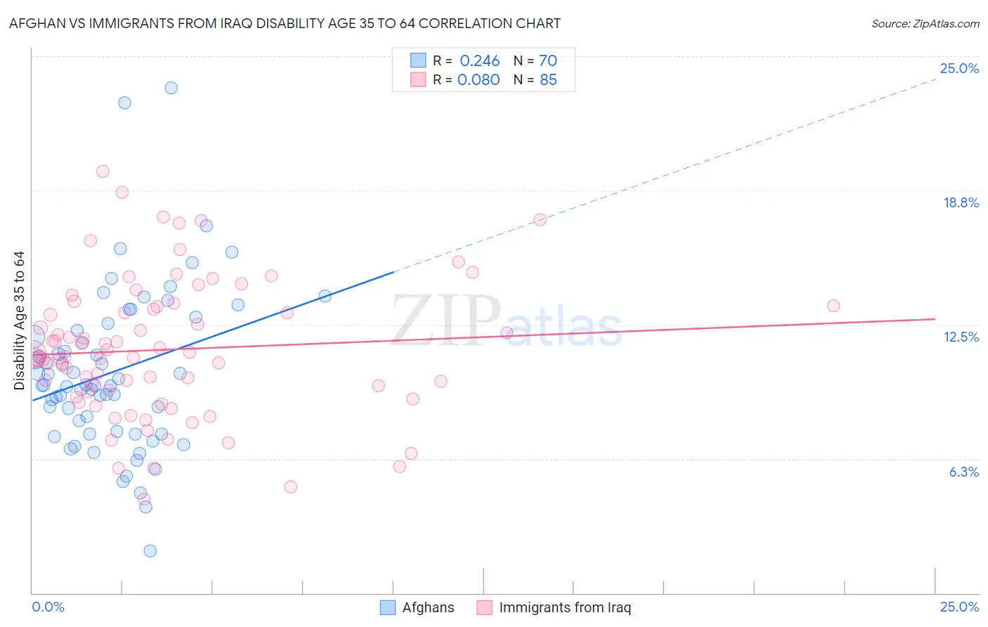 Afghan vs Immigrants from Iraq Disability Age 35 to 64