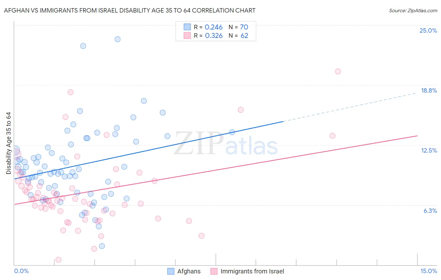 Afghan vs Immigrants from Israel Disability Age 35 to 64