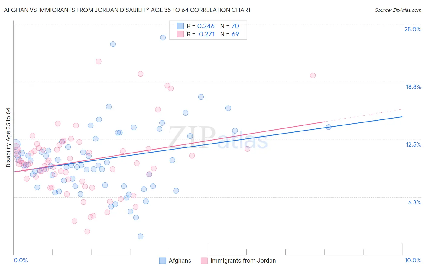 Afghan vs Immigrants from Jordan Disability Age 35 to 64