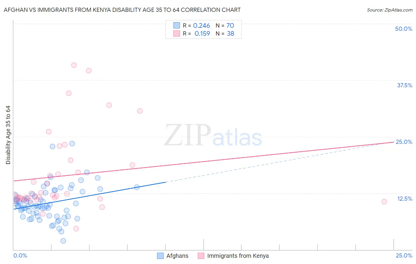 Afghan vs Immigrants from Kenya Disability Age 35 to 64