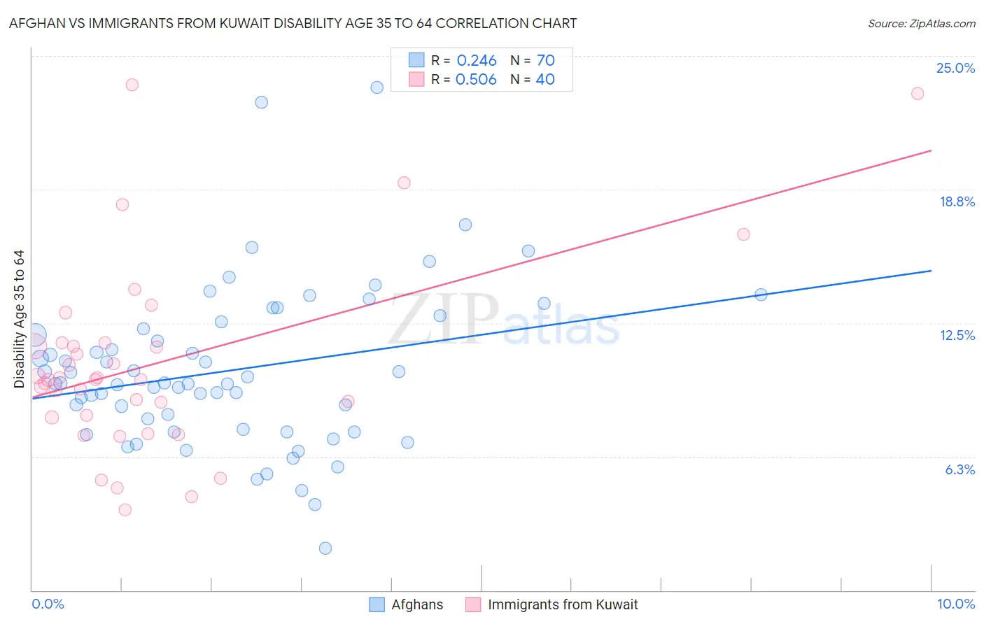 Afghan vs Immigrants from Kuwait Disability Age 35 to 64