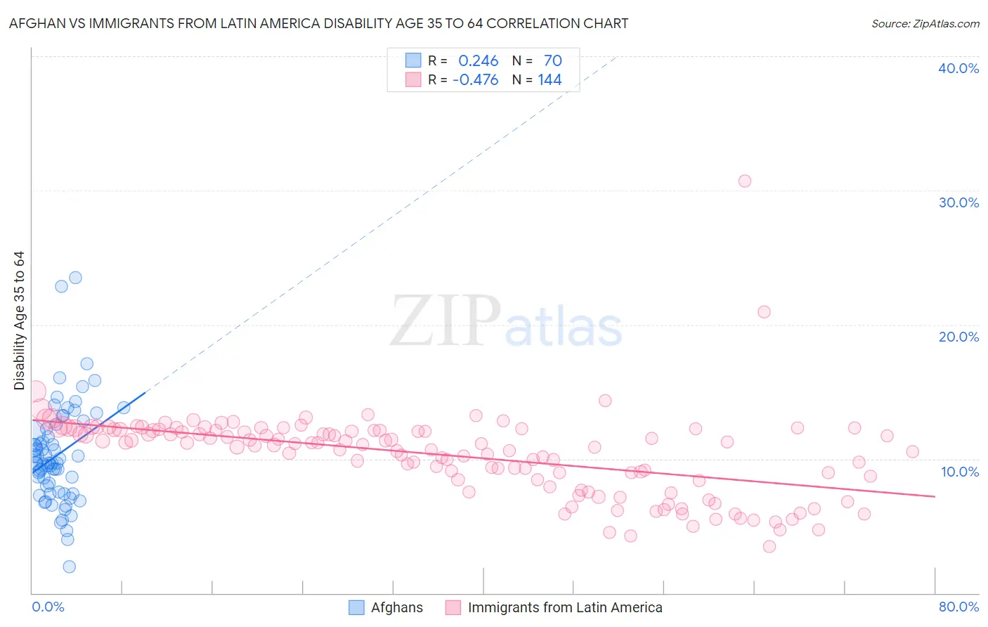 Afghan vs Immigrants from Latin America Disability Age 35 to 64
