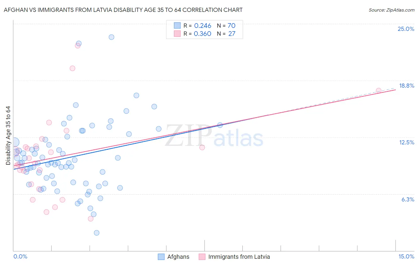Afghan vs Immigrants from Latvia Disability Age 35 to 64