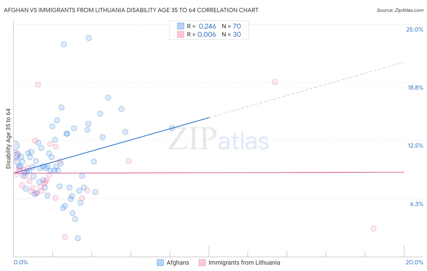 Afghan vs Immigrants from Lithuania Disability Age 35 to 64