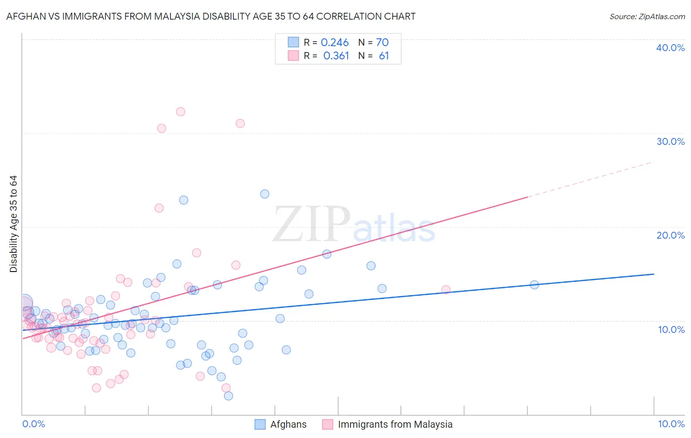 Afghan vs Immigrants from Malaysia Disability Age 35 to 64