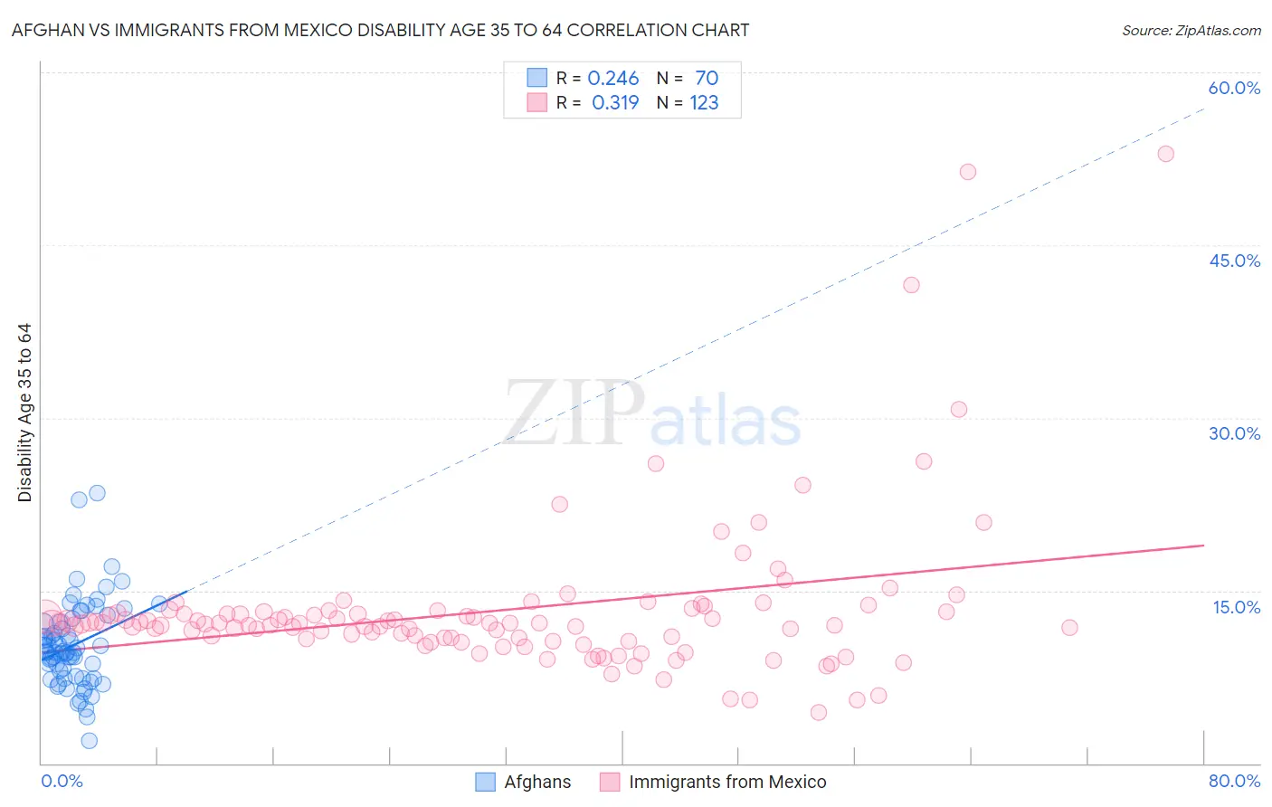 Afghan vs Immigrants from Mexico Disability Age 35 to 64