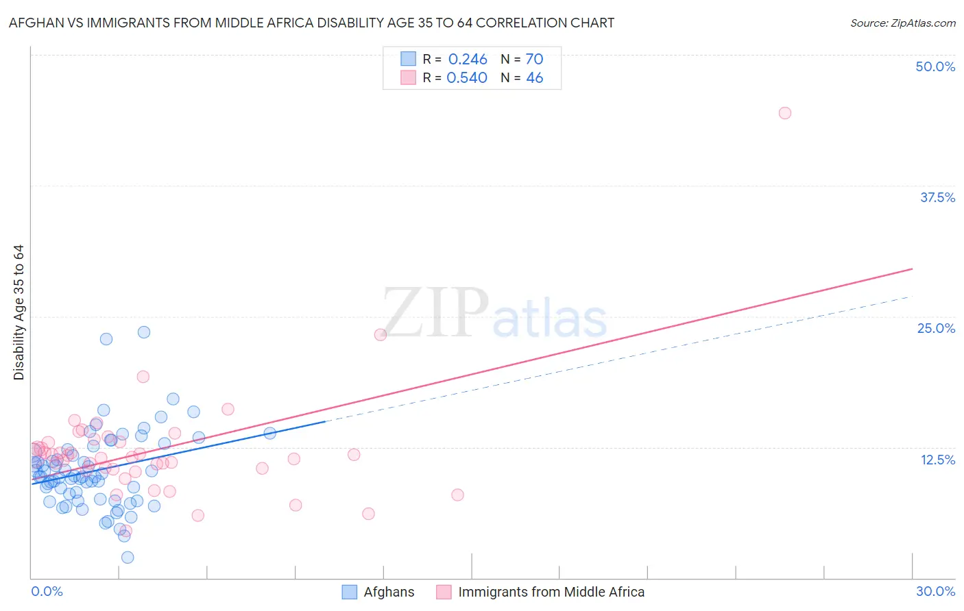 Afghan vs Immigrants from Middle Africa Disability Age 35 to 64