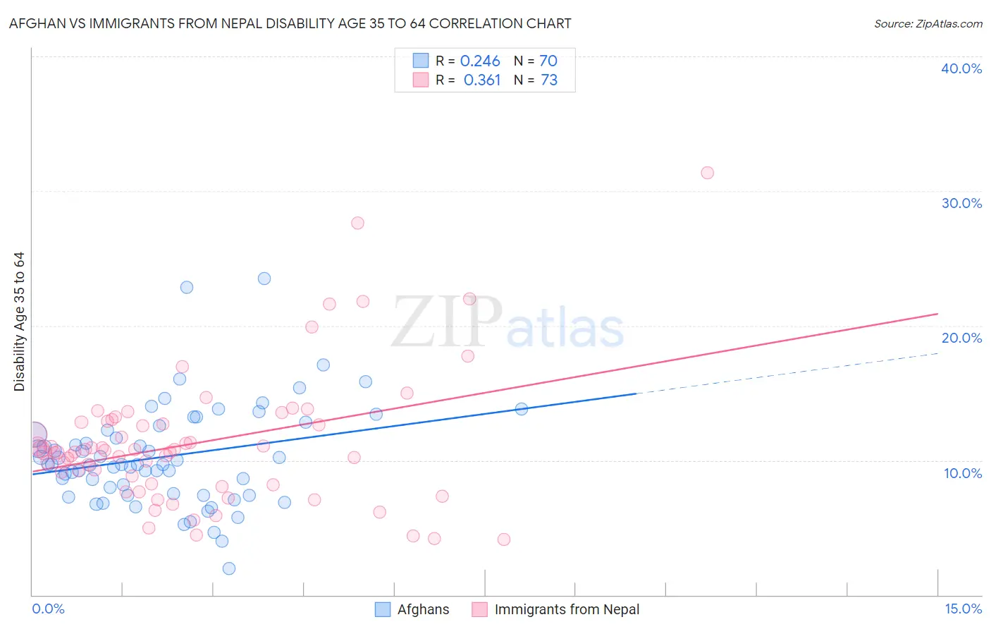 Afghan vs Immigrants from Nepal Disability Age 35 to 64