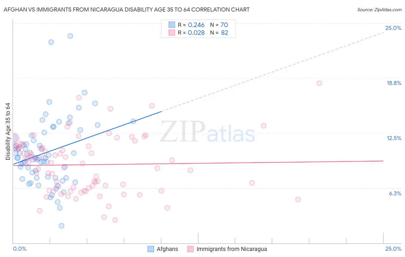 Afghan vs Immigrants from Nicaragua Disability Age 35 to 64