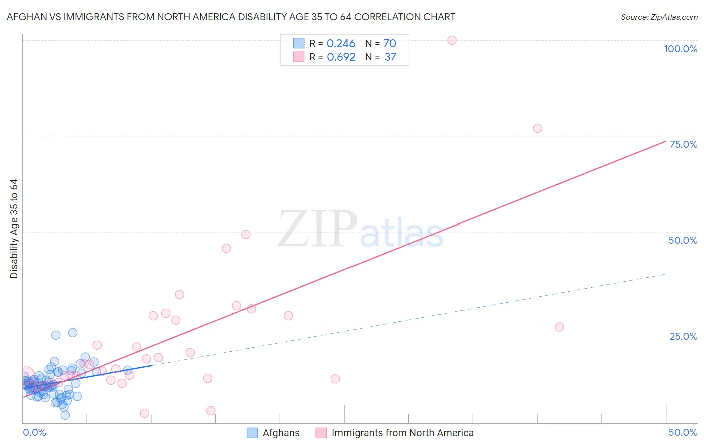 Afghan vs Immigrants from North America Disability Age 35 to 64