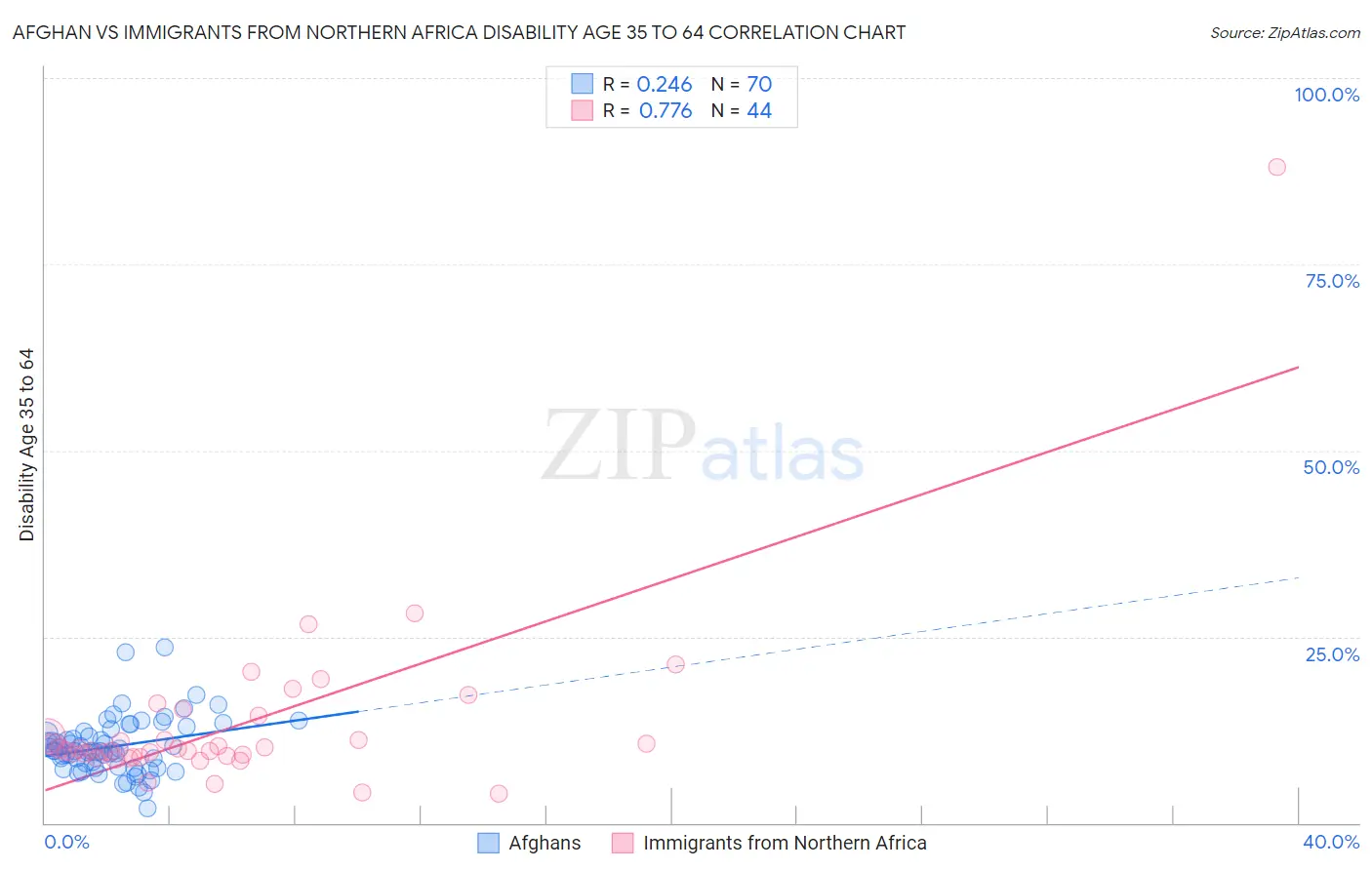 Afghan vs Immigrants from Northern Africa Disability Age 35 to 64