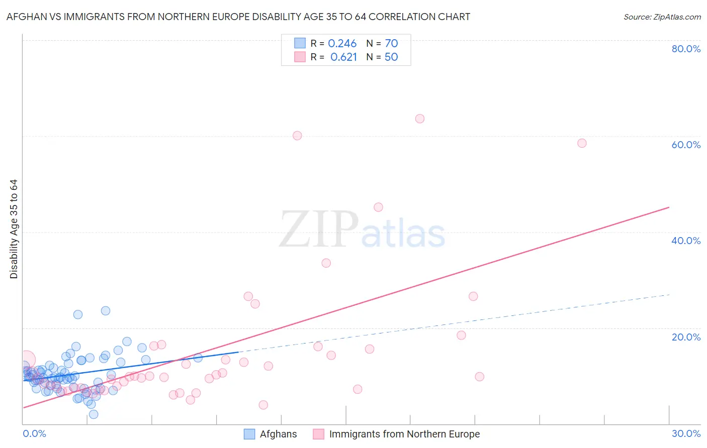 Afghan vs Immigrants from Northern Europe Disability Age 35 to 64