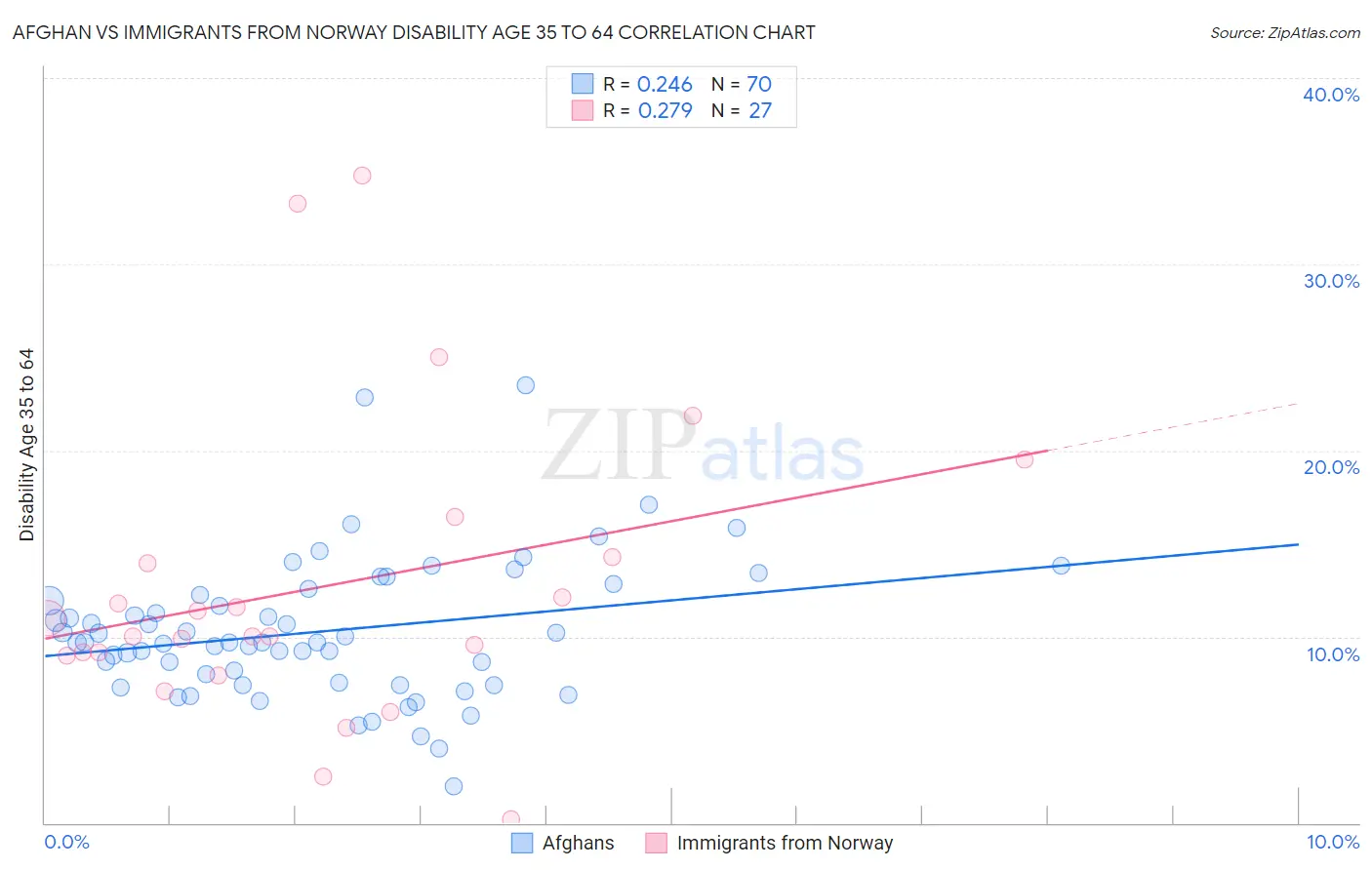 Afghan vs Immigrants from Norway Disability Age 35 to 64
