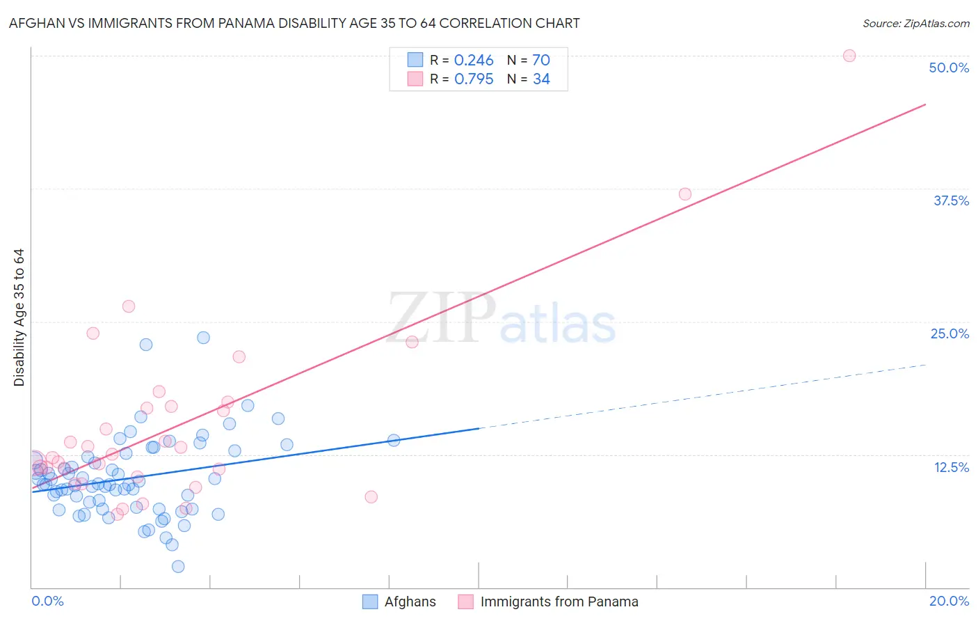 Afghan vs Immigrants from Panama Disability Age 35 to 64