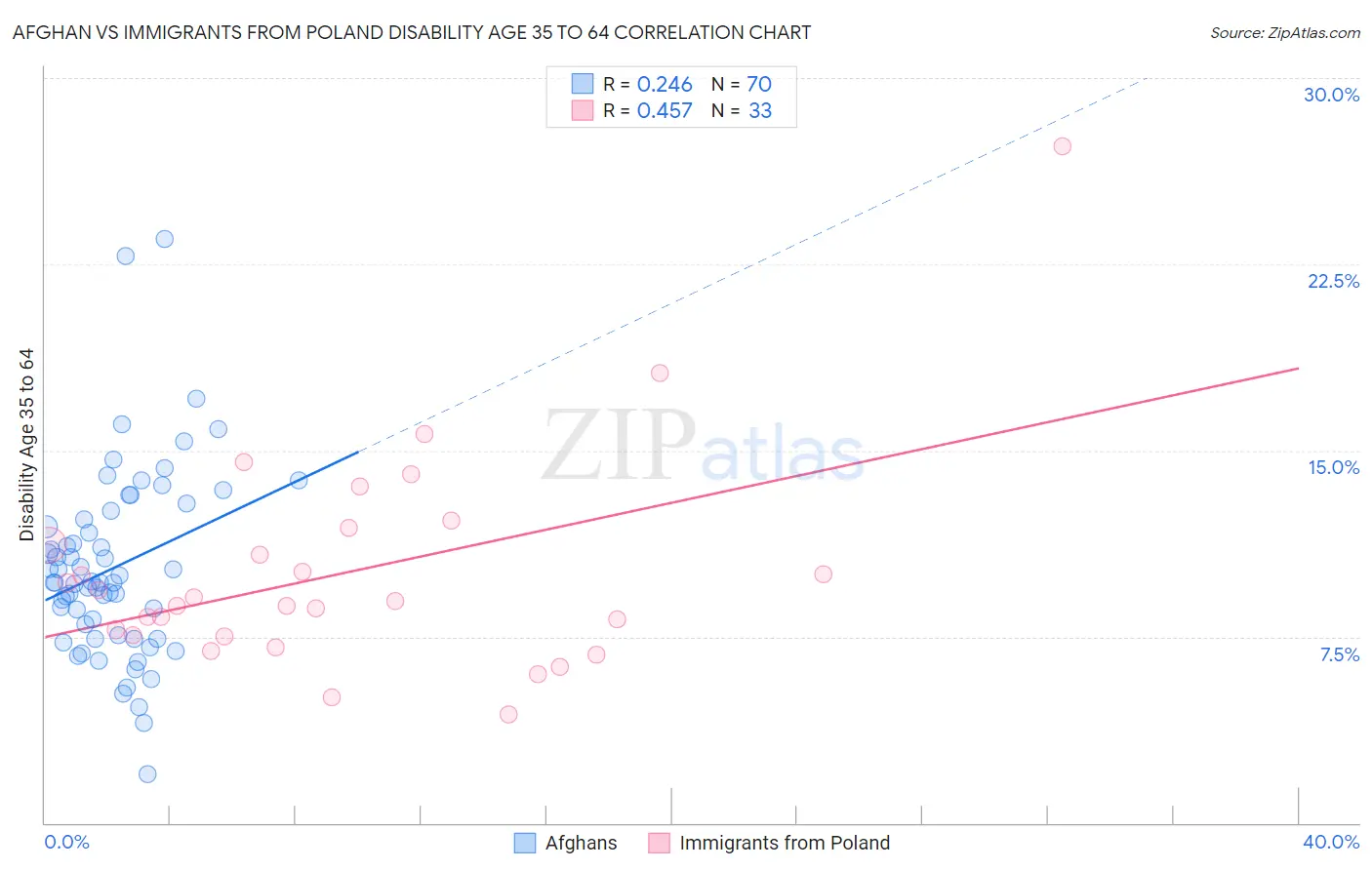Afghan vs Immigrants from Poland Disability Age 35 to 64