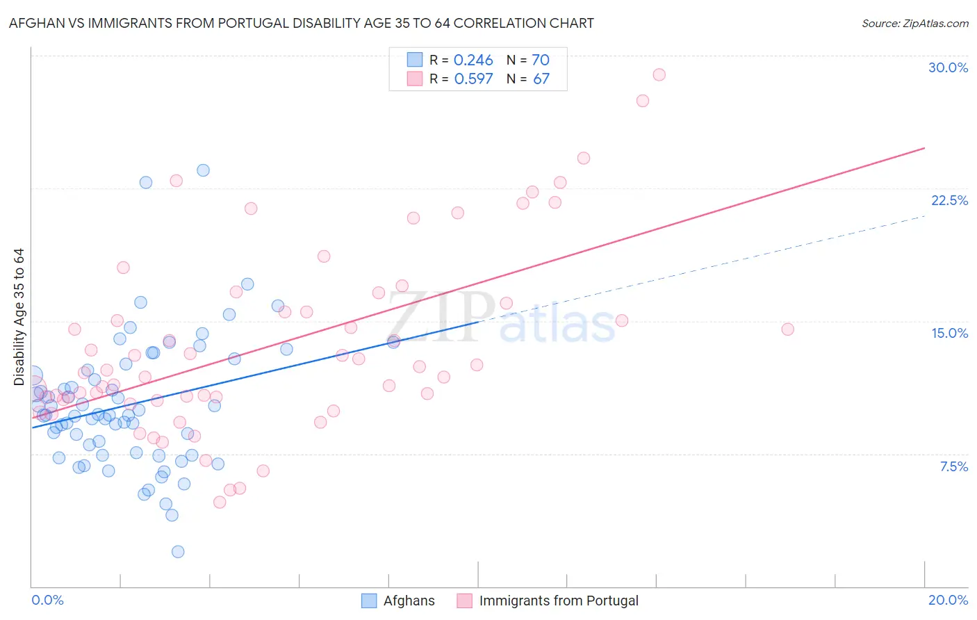 Afghan vs Immigrants from Portugal Disability Age 35 to 64