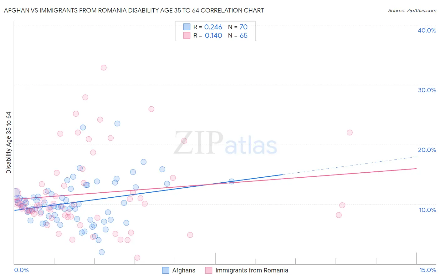 Afghan vs Immigrants from Romania Disability Age 35 to 64