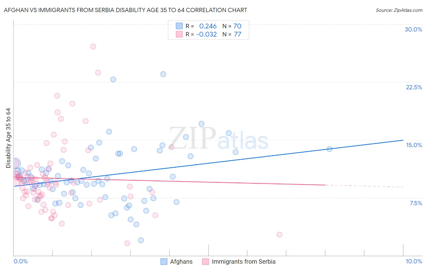 Afghan vs Immigrants from Serbia Disability Age 35 to 64