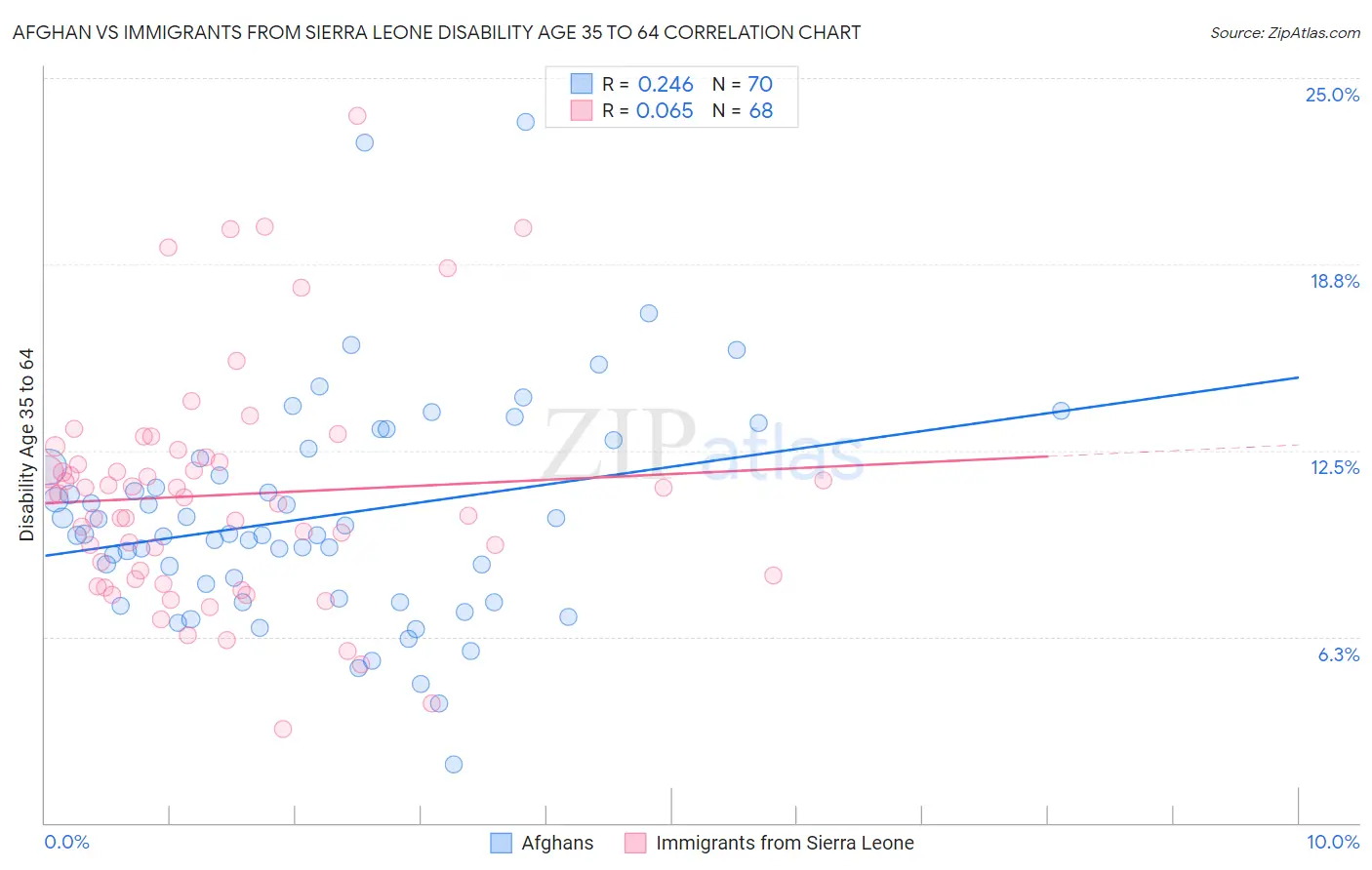 Afghan vs Immigrants from Sierra Leone Disability Age 35 to 64