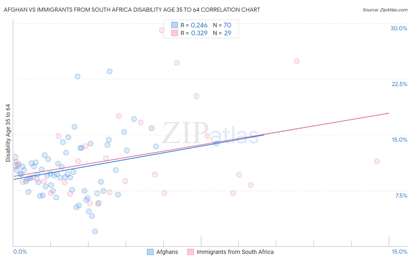 Afghan vs Immigrants from South Africa Disability Age 35 to 64